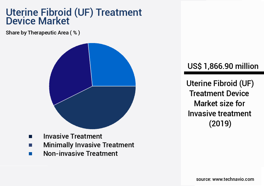 Uterine Fibroid (UF) Treatment Device Market Size