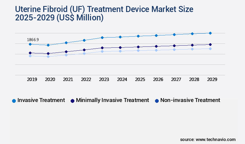 Uterine Fibroid (UF) Treatment Device Market Size