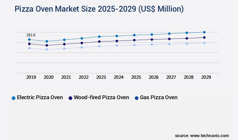 Pizza Oven Market Size