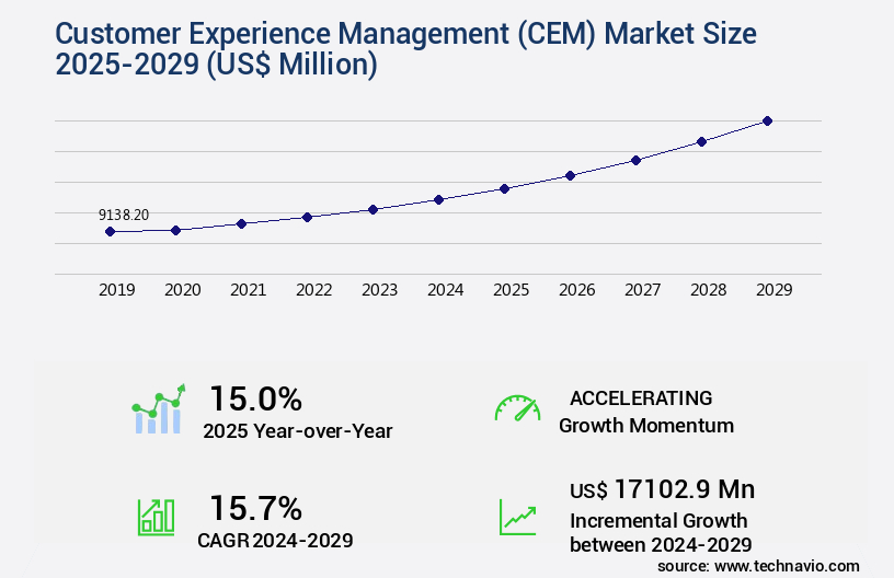 Customer Experience Management (CEM) Market Size