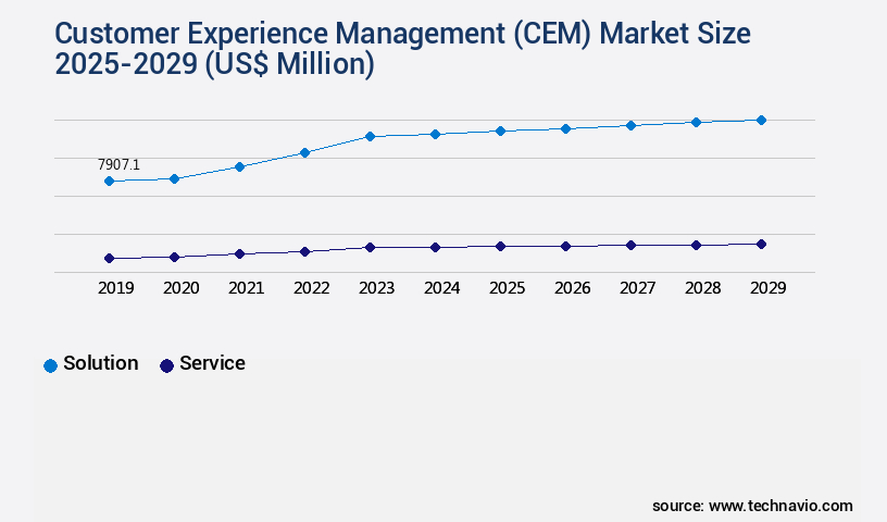 Customer Experience Management (CEM) Market Size