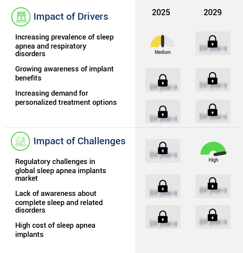 Sleep Apnea Implants Market Size