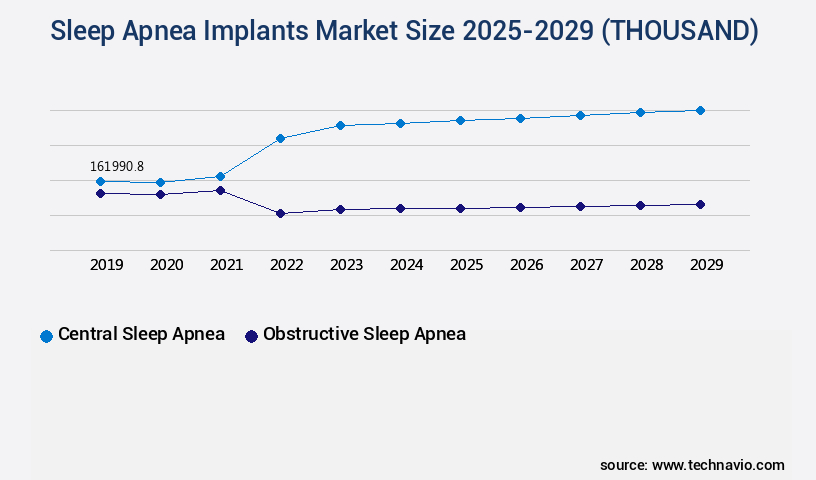 Sleep Apnea Implants Market Size