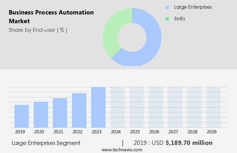 Business Process Automation Market Size