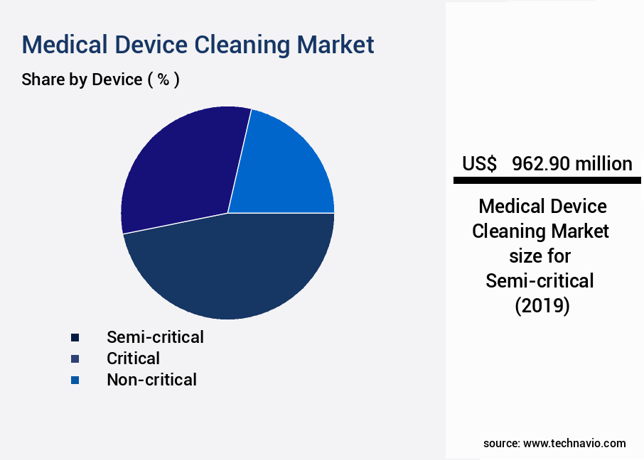 Medical Device Cleaning Market Size