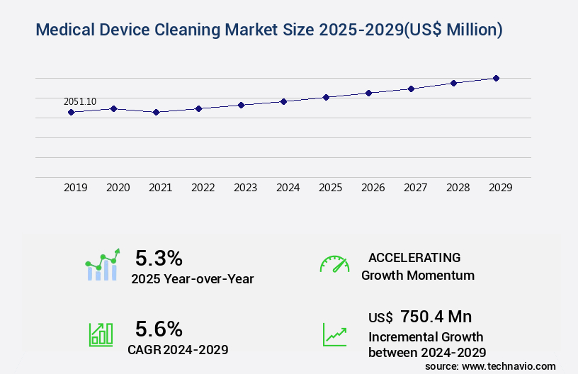 Medical Device Cleaning Market Size