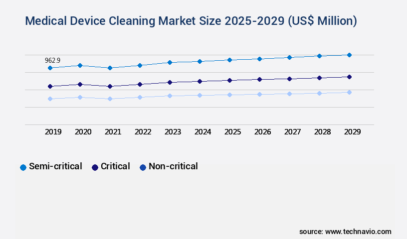 Medical Device Cleaning Market Size