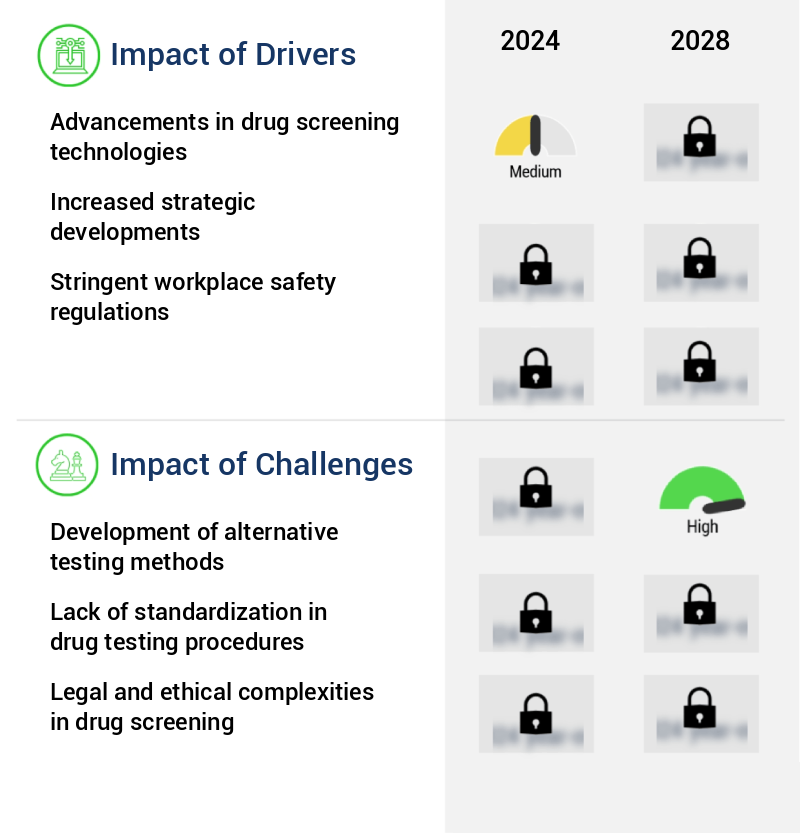 Drug Screening Market Size