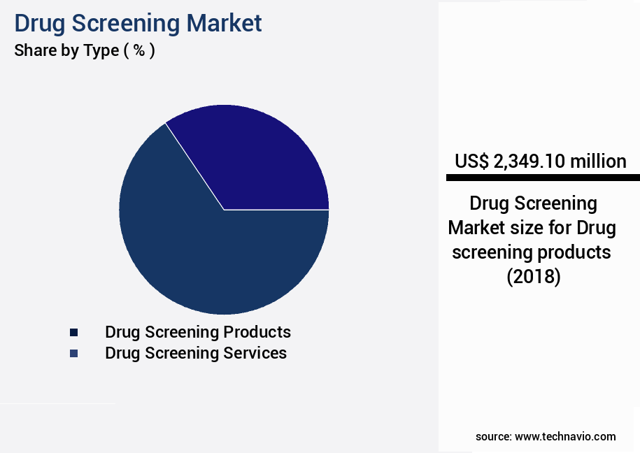 Drug Screening Market Size
