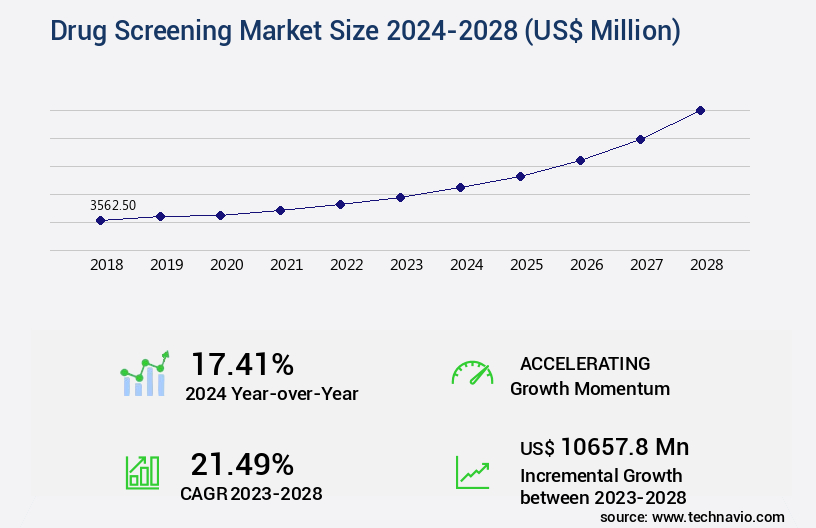 Drug Screening Market Size
