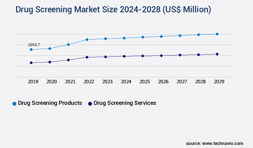 Drug Screening Market Size
