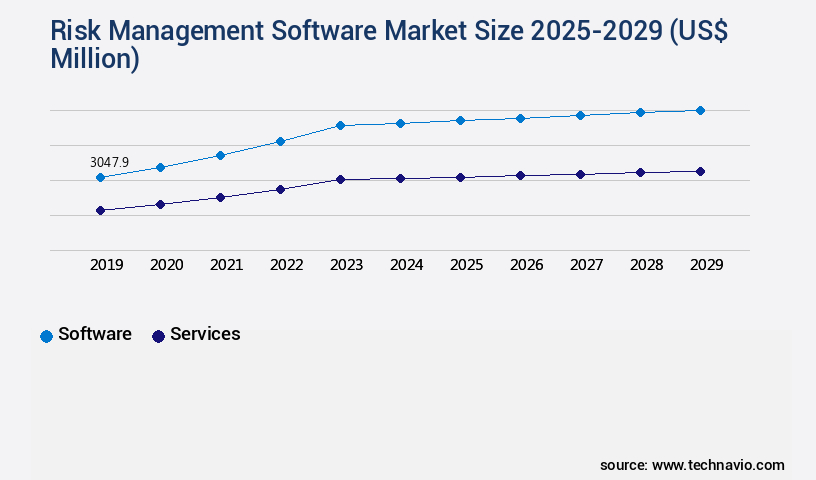 Risk Management Software Market Size