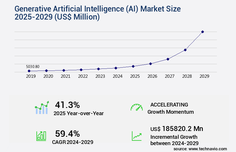 Generative Artificial Intelligence (AI) Market Size