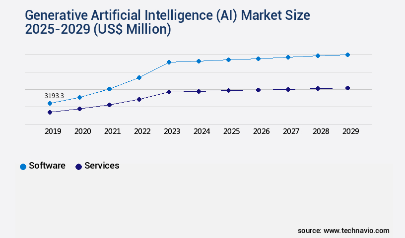 Generative Artificial Intelligence (AI) Market Size