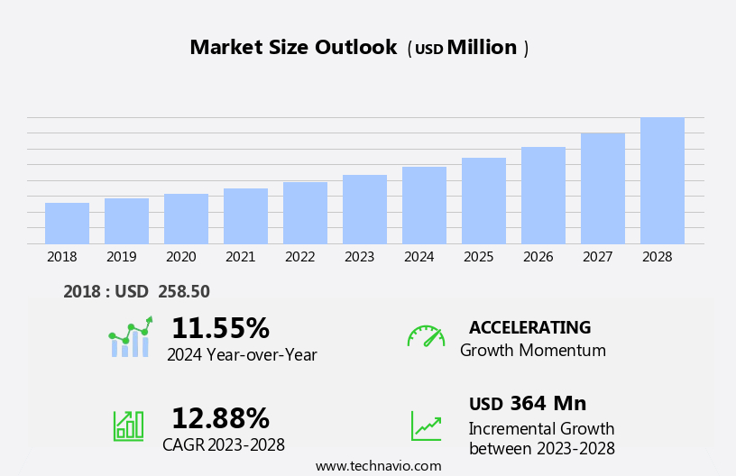 Bioprocess Validation Market Size
