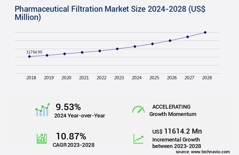 Pharmaceutical Filtration Market Size