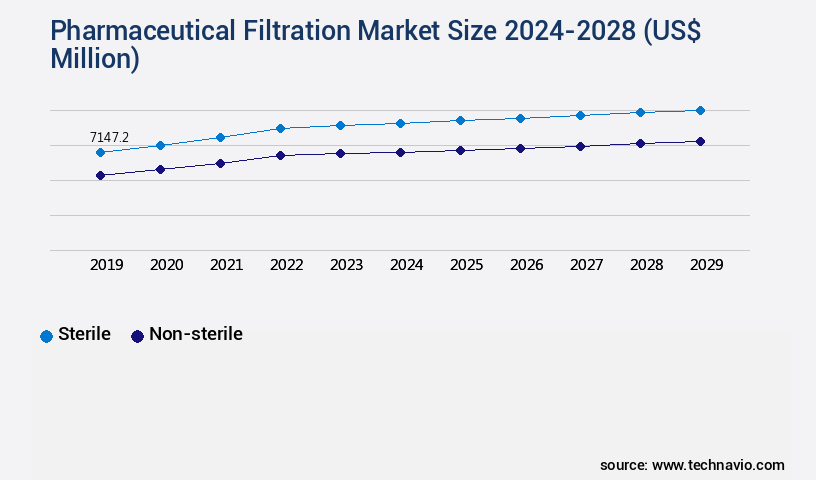 Pharmaceutical Filtration Market Size