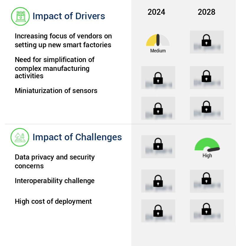 Smart Factory Market Size