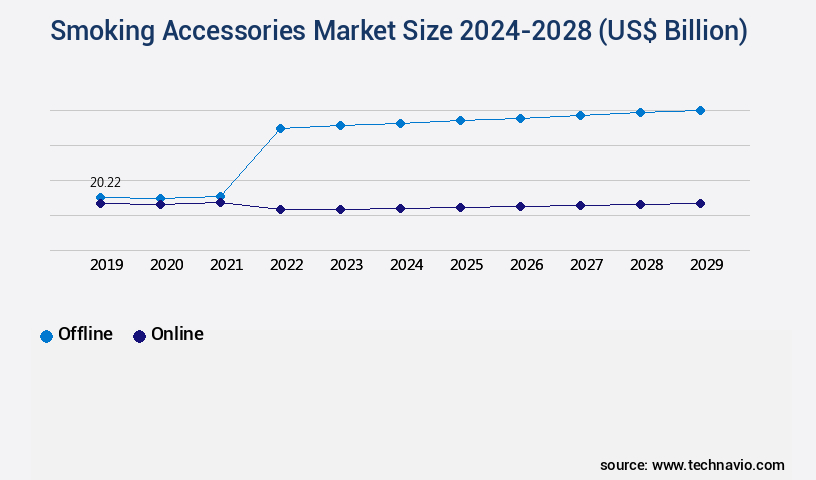 Smoking Accessories Market Size