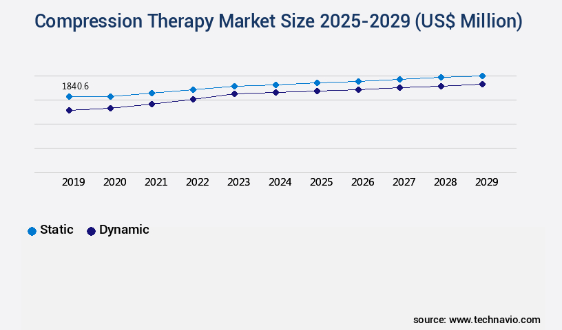 Compression Therapy Market Size