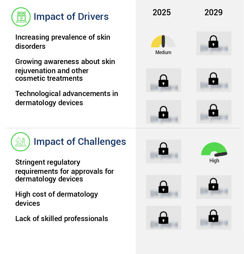 Dermatology Devices Market Size