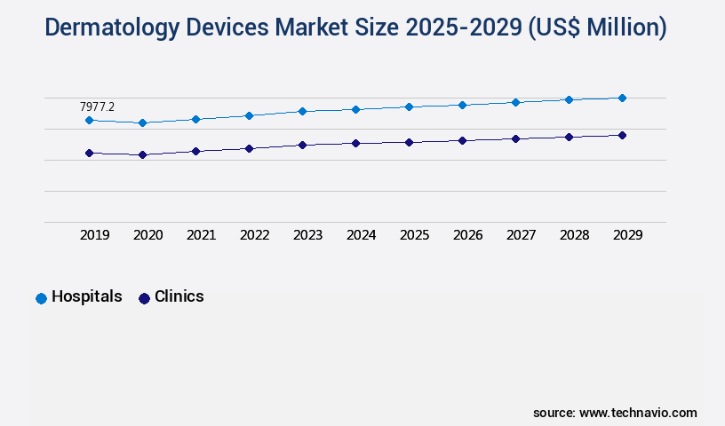 Dermatology Devices Market Size
