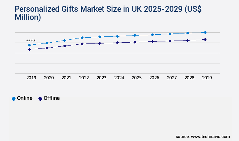 Personalized Gifts Market in UK Size