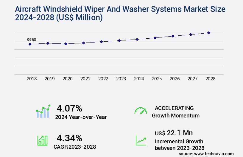 Aircraft Windshield Wiper And Washer Systems Market Size