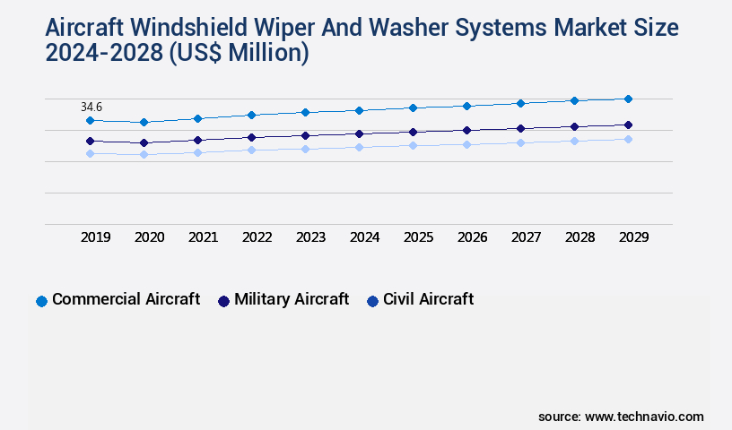 Aircraft Windshield Wiper And Washer Systems Market Size
