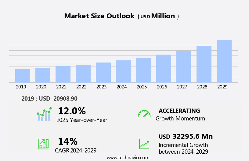 Data Warehousing Market Size