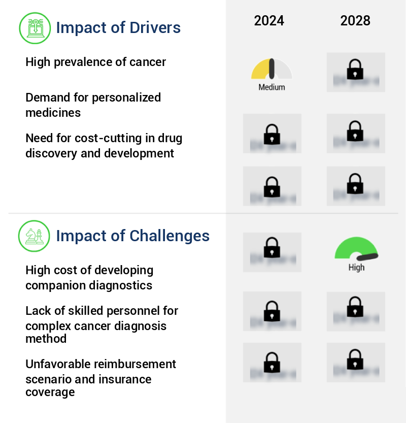 Cancer Diagnostics Market Size
