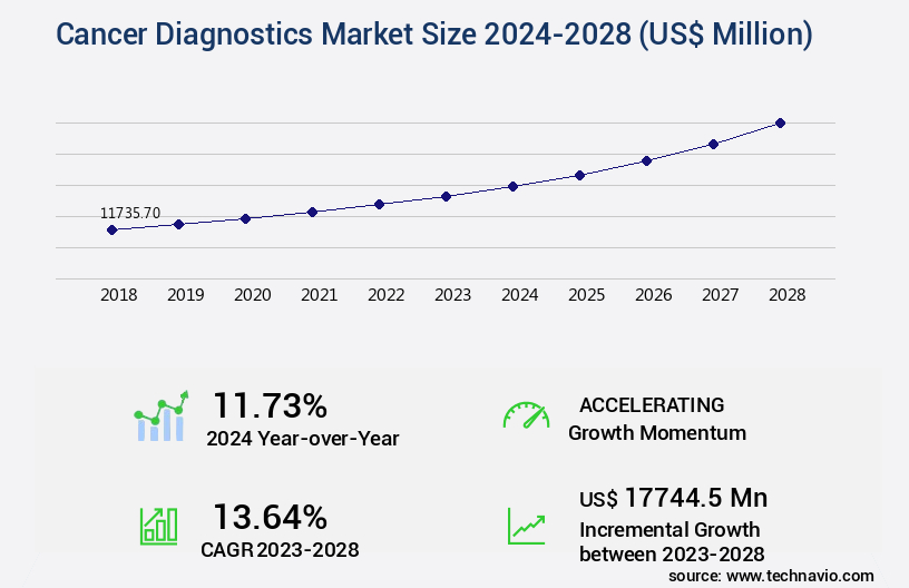 Cancer Diagnostics Market Size