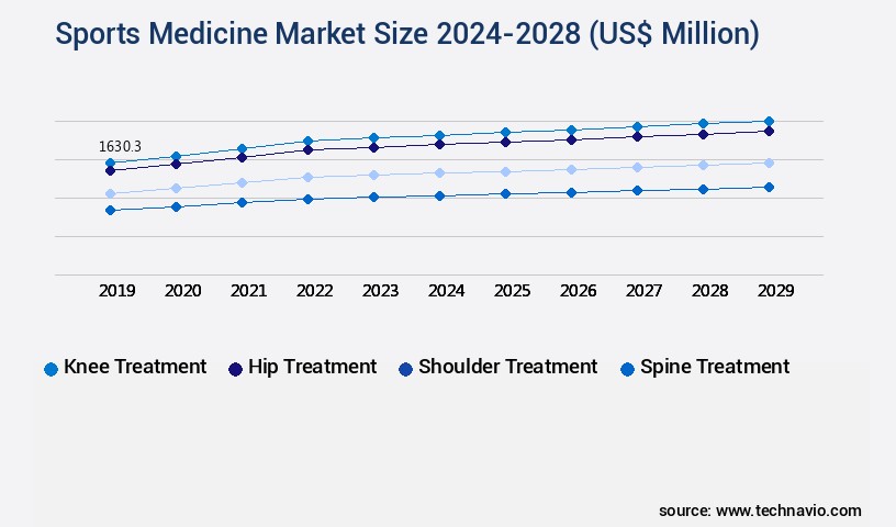 Sports Medicine Market Size