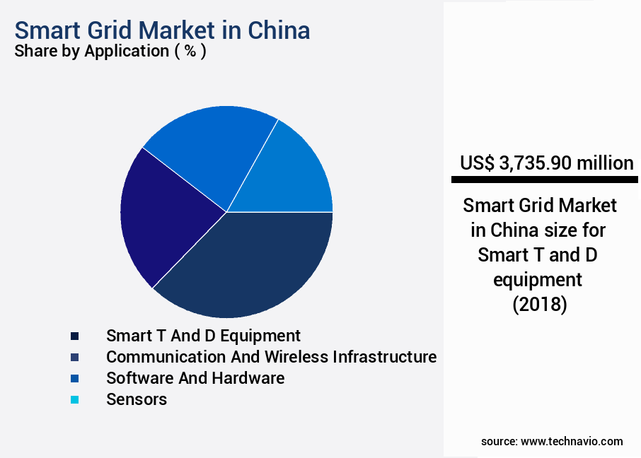 Smart Grid Market in China Size