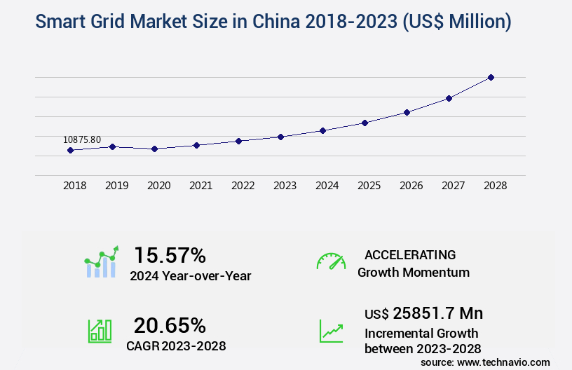 Smart Grid Market in China Size