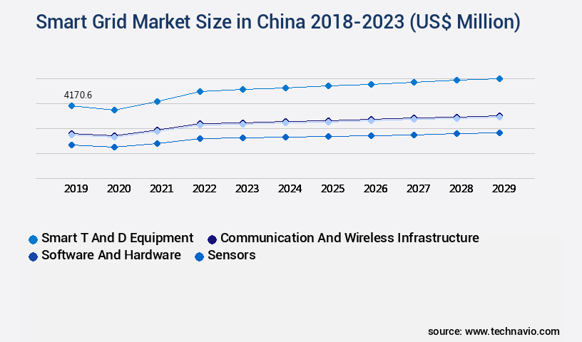 Smart Grid Market in China Size