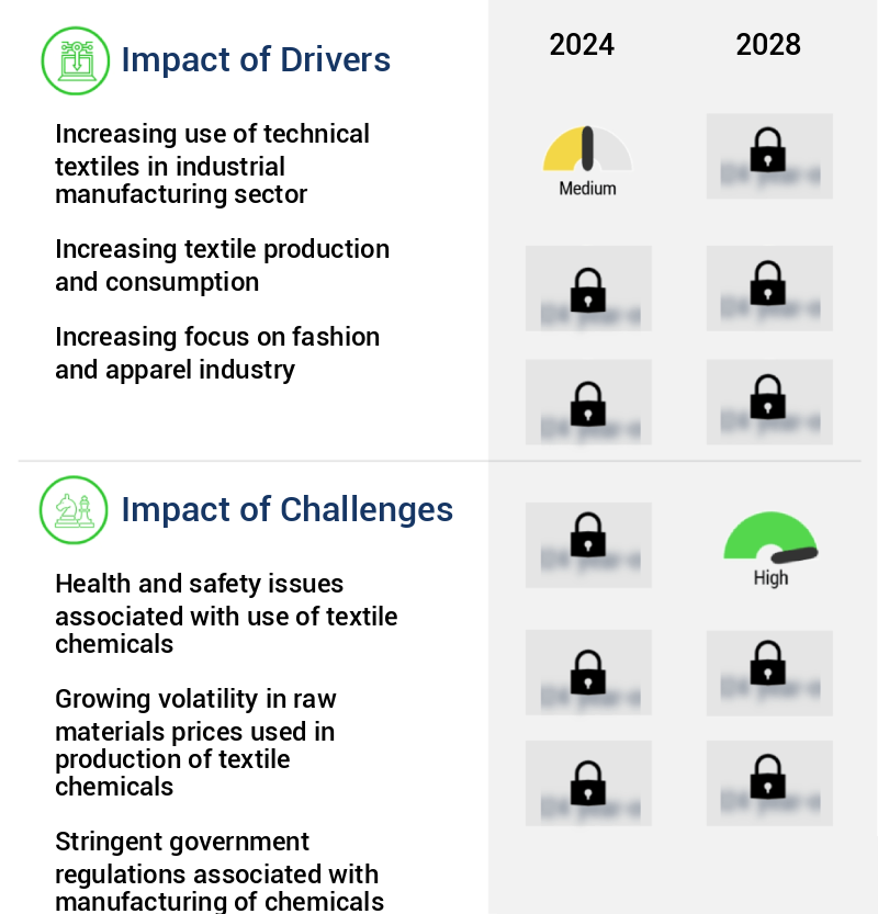 Textile Chemicals Market Size