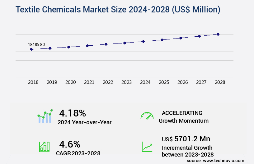 Textile Chemicals Market Size