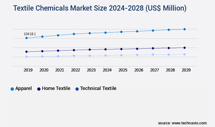 Textile Chemicals Market Size