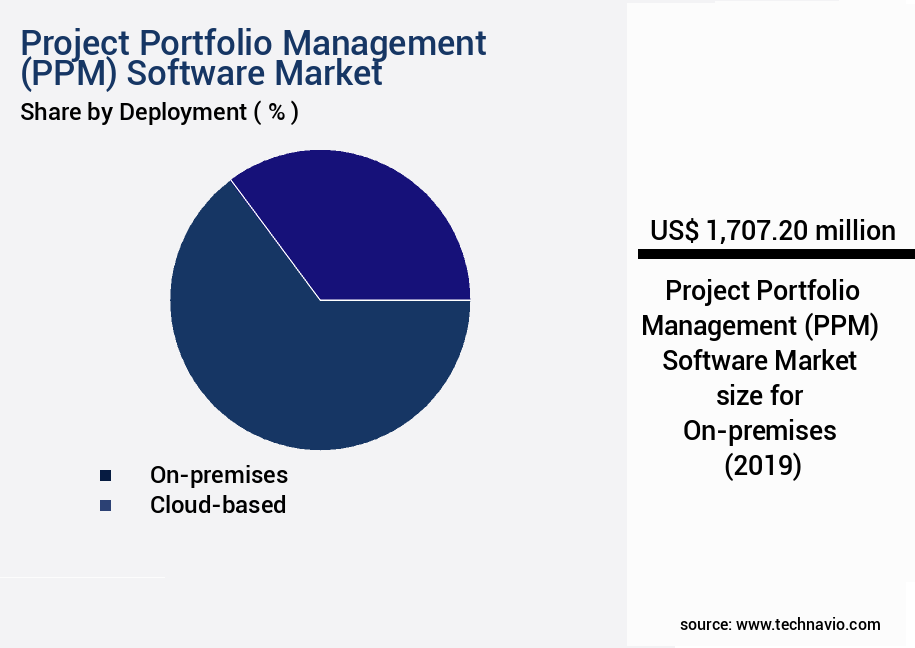Project Portfolio Management (PPM) Software Market Size