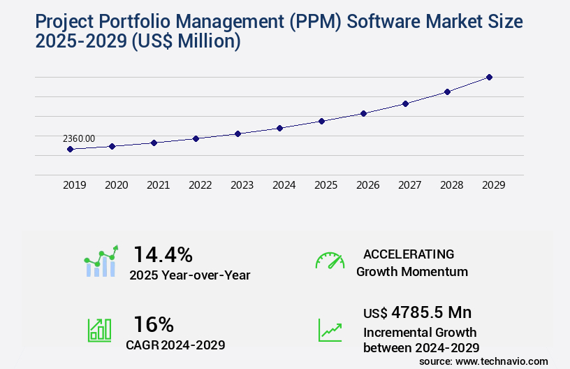 Project Portfolio Management (PPM) Software Market Size