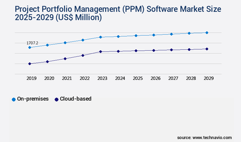 Project Portfolio Management (PPM) Software Market Size