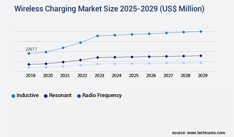 Wireless Charging Market Size