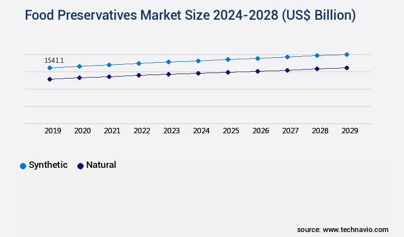 Food Preservatives Market Size