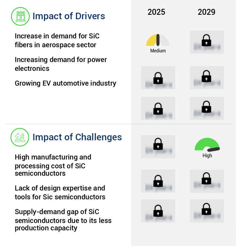 Silicon Carbide (SiC) Market Size