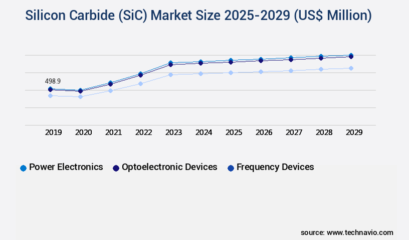 Silicon Carbide (SiC) Market Size