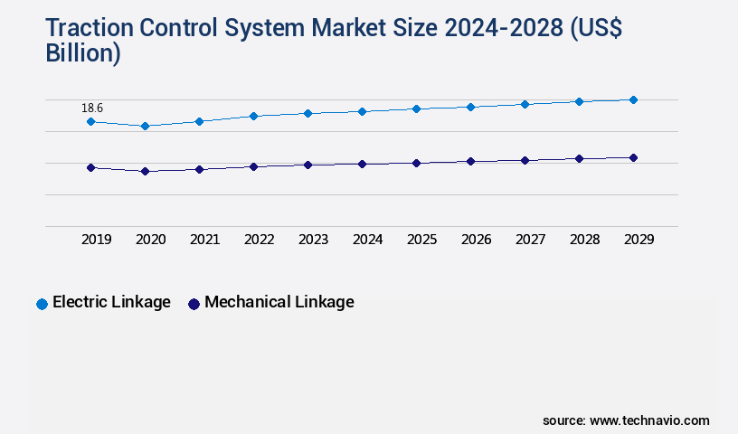 Traction Control System Market Size