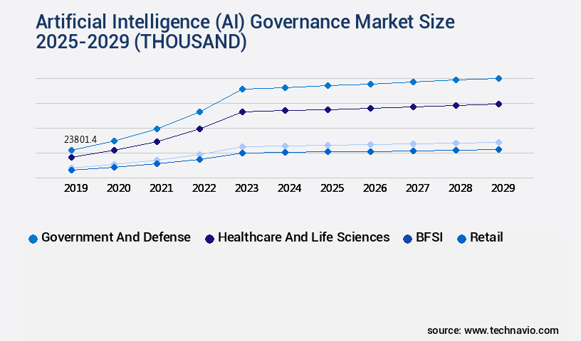 Artificial Intelligence (AI) Governance Market Size