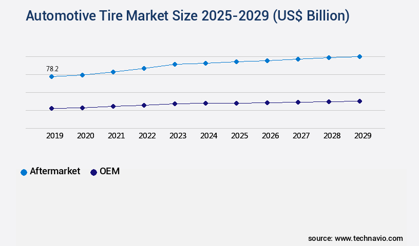 Automotive Tire Market Size