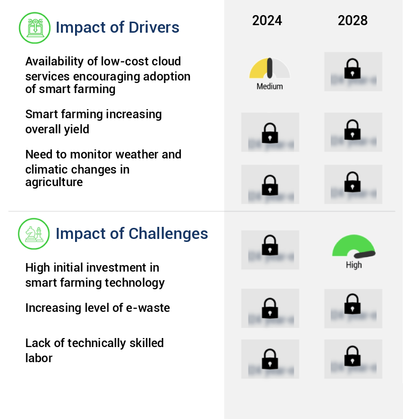 Smart Agriculture Market Size